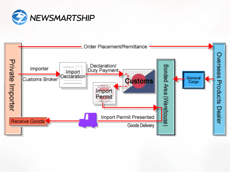 Clearance Customs-Process