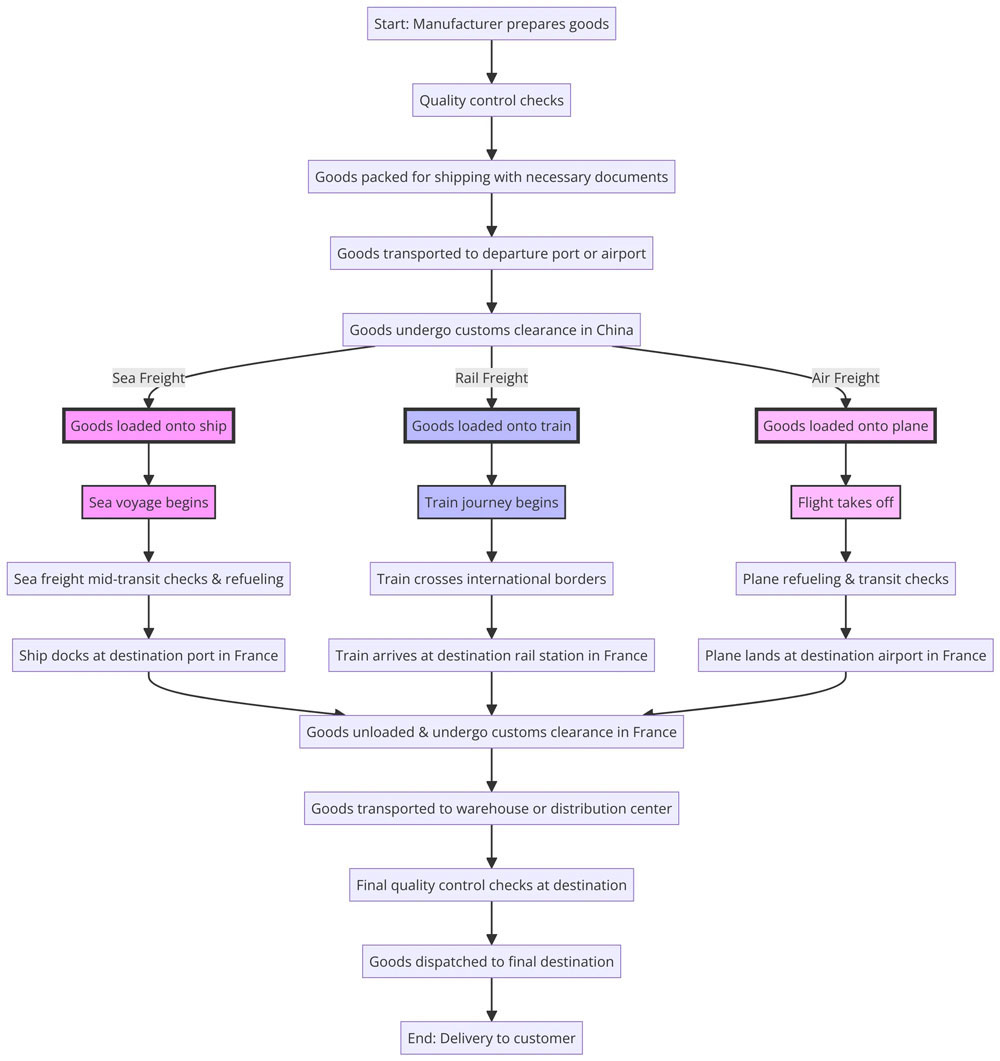 shipping process from China to France