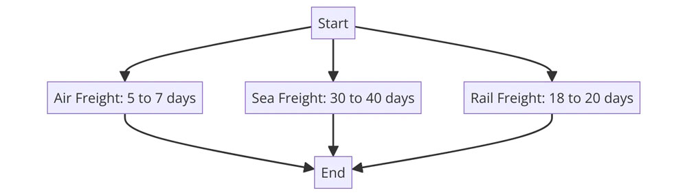 shipping time from China to France in different way