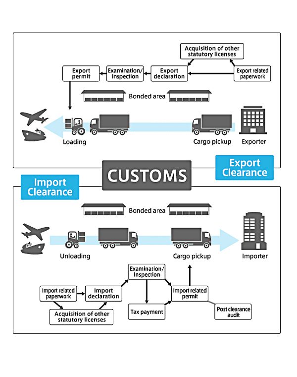 customs clearance documents