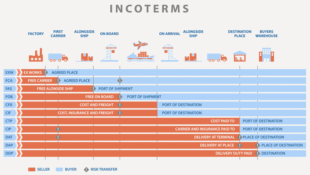 incoterms sea freight