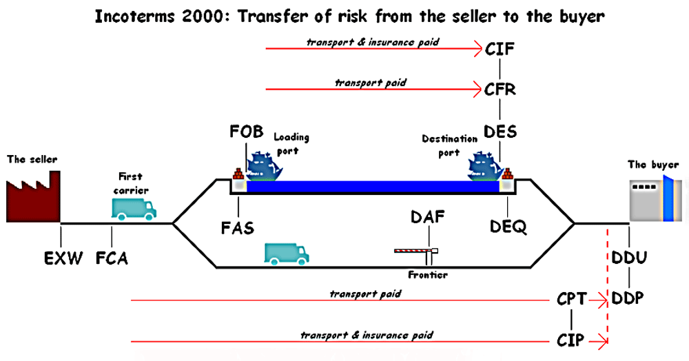 shipping incoterms