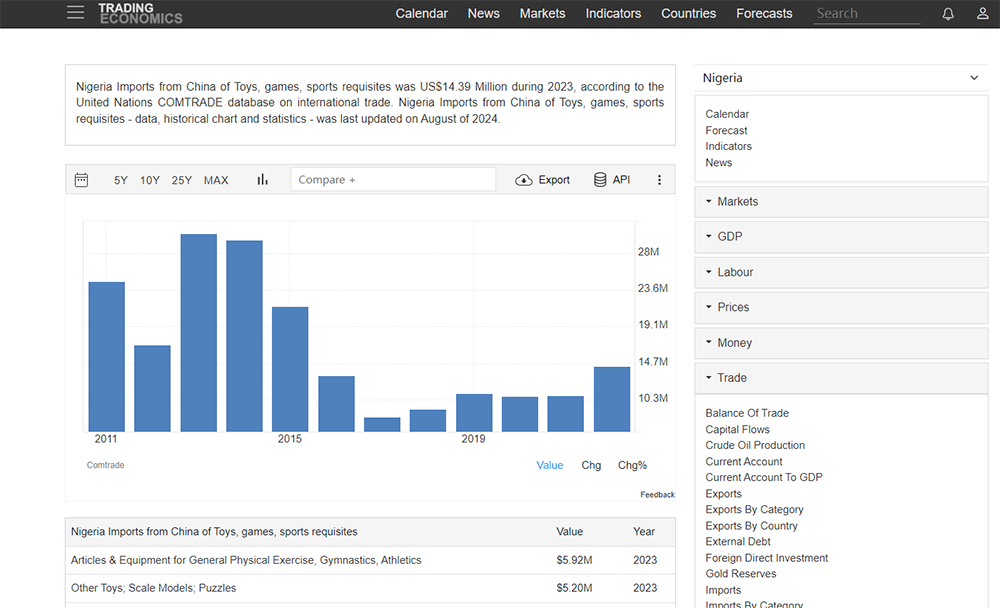 United Nations COMTRADE database